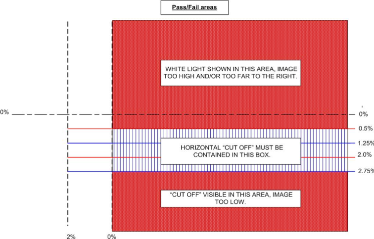 Diagram of the criteria for European beam headlamp aim