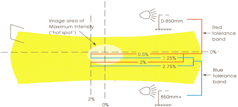 Diagram of the criteria for British American main beam image