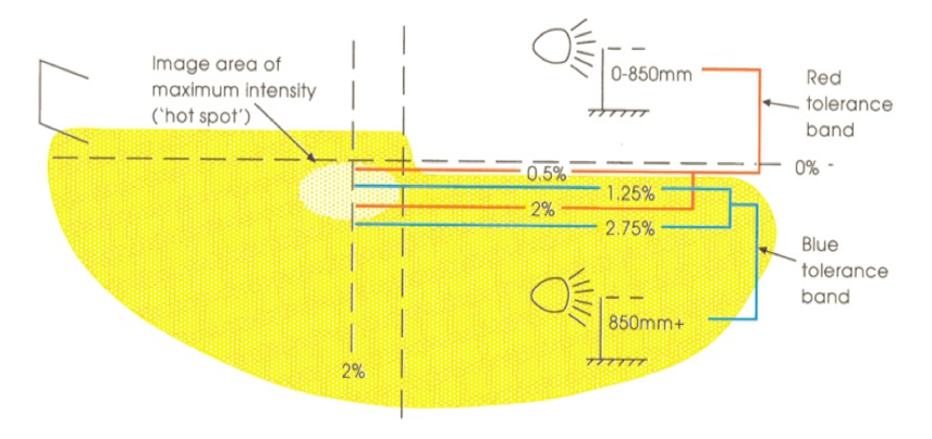 Diagram of the criteria for British American dipped beam image