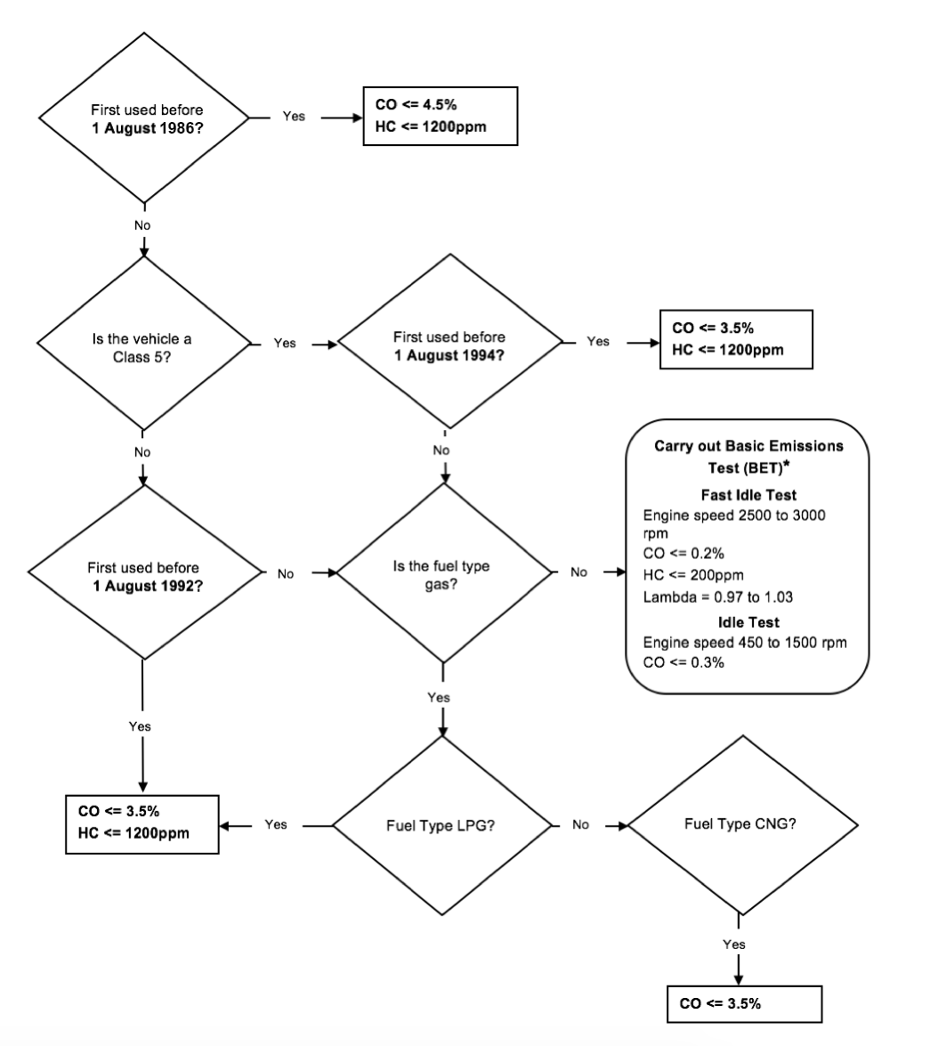 Emissions limits for vehicles first used on or after 1 August 1975 ""