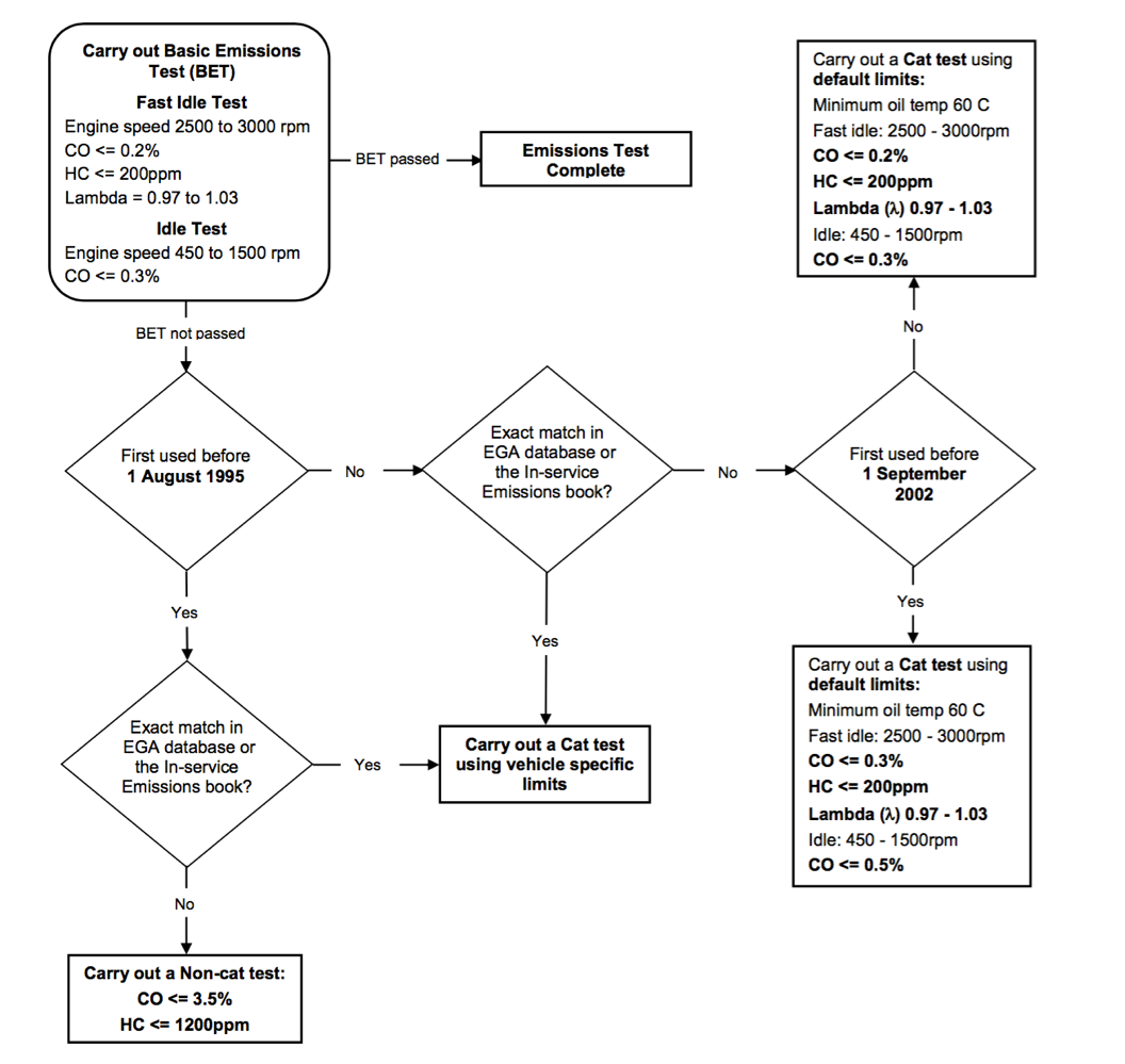 Emissions limits of passenger cards first used on or after 1 August 1992 ""