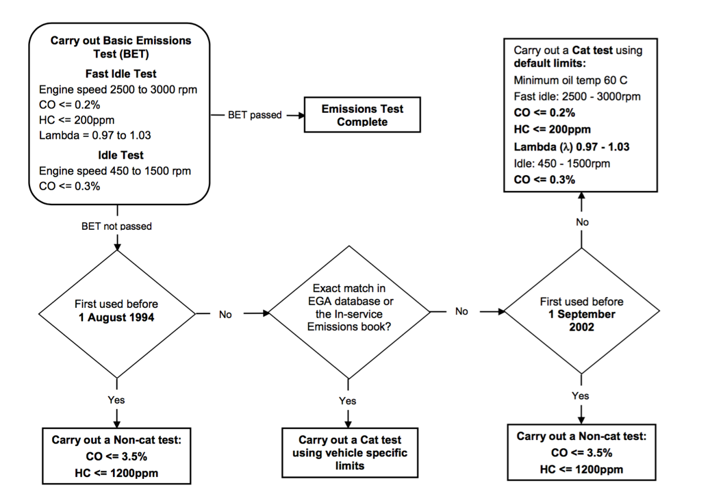 Emissions limits of non-passenger cards first used on or after 1 August 1992 ""