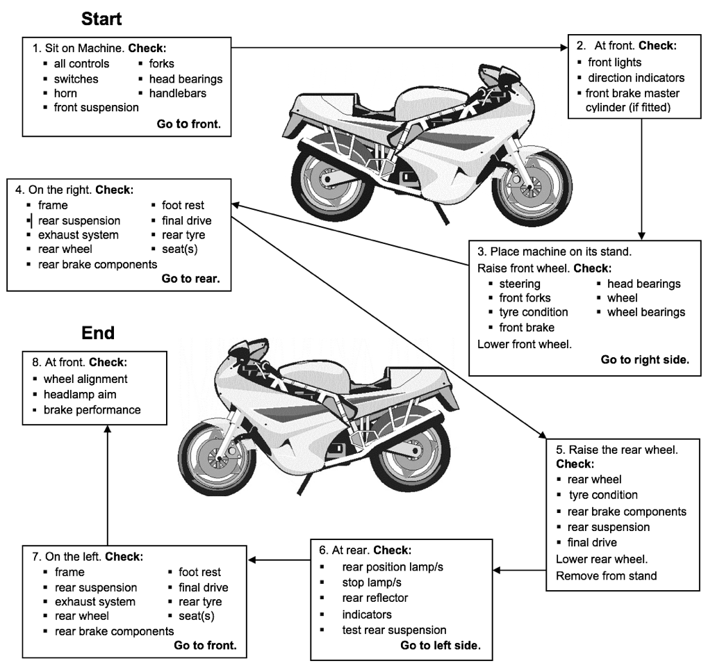 Diagram 1. Recommended motorcycle inspection routine Diagram of the recommended motorcycle inspection routine
