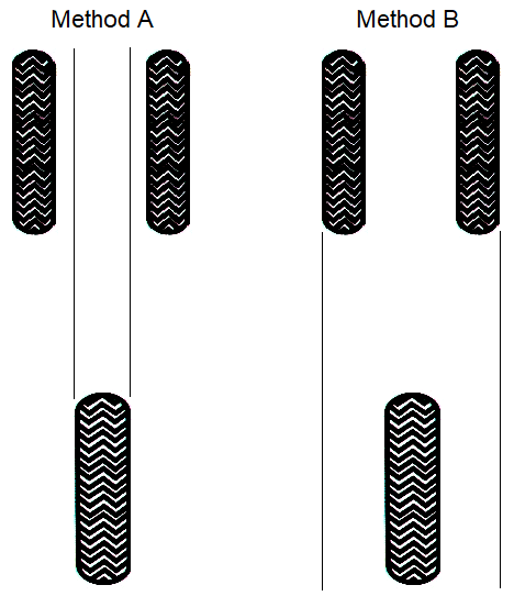 Examples of Method A and Method B